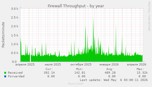 Firewall Throughput