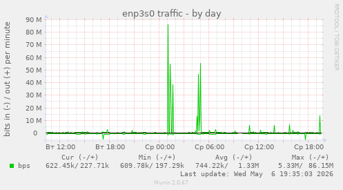 enp3s0 traffic