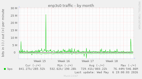 enp3s0 traffic