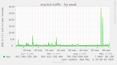 enp3s0 traffic