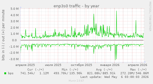 enp3s0 traffic