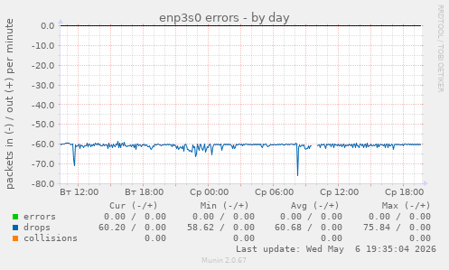 enp3s0 errors