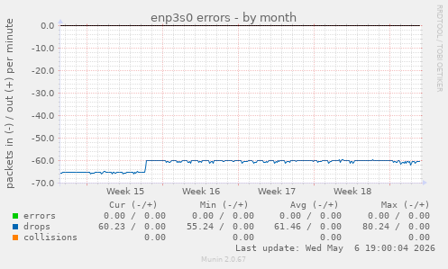 enp3s0 errors