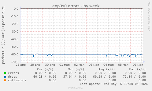 enp3s0 errors