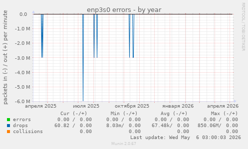 enp3s0 errors