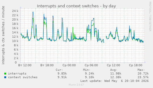 Interrupts and context switches
