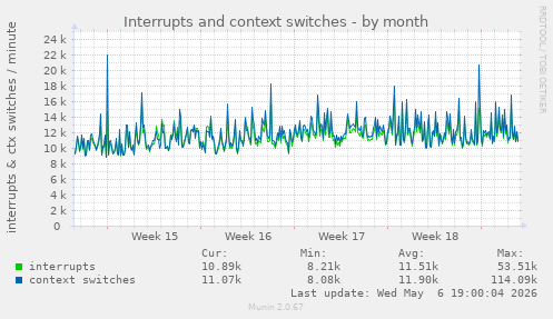 Interrupts and context switches