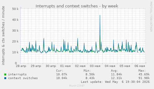 Interrupts and context switches