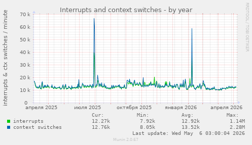 Interrupts and context switches