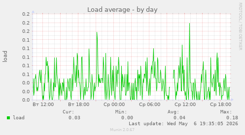 Load average
