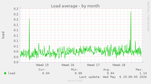 Load average