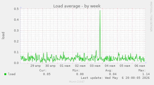 Load average