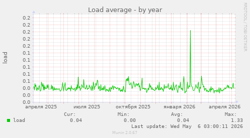 Load average