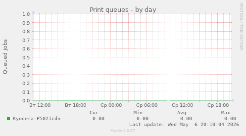 Print queues