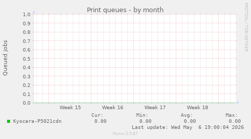 Print queues