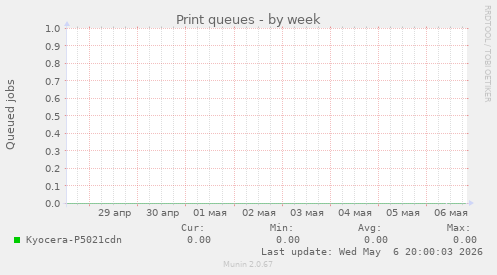 Print queues
