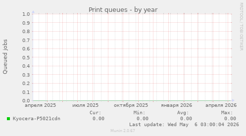Print queues
