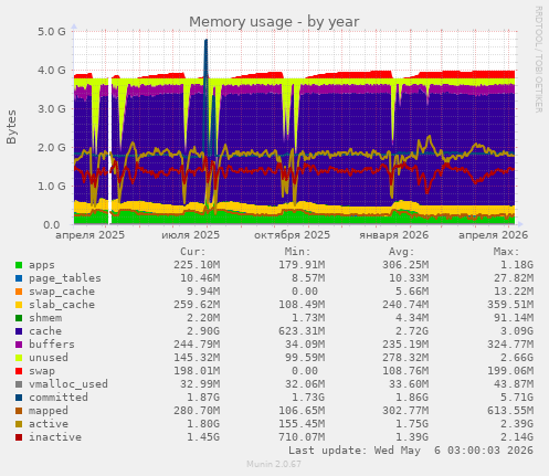 Memory usage