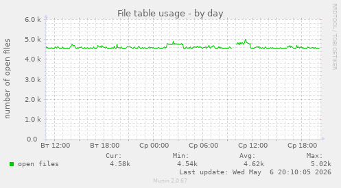 File table usage