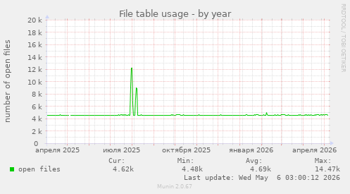 File table usage