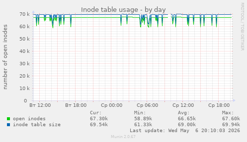 Inode table usage