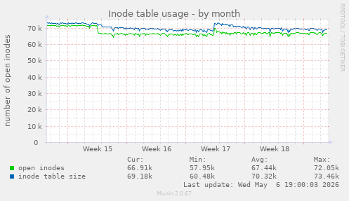 Inode table usage