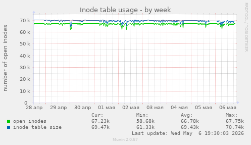 Inode table usage