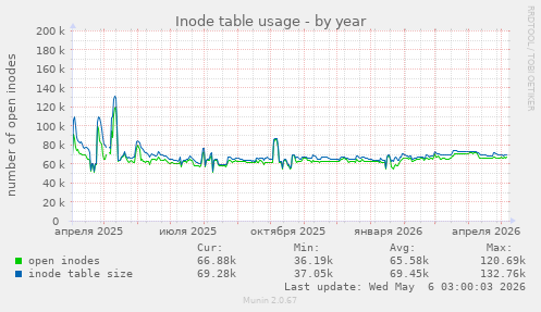 Inode table usage