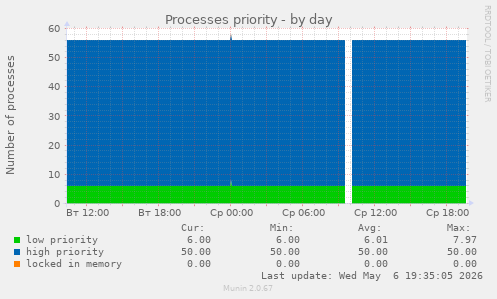 Processes priority