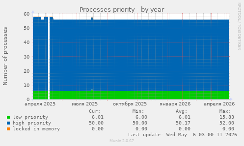 Processes priority