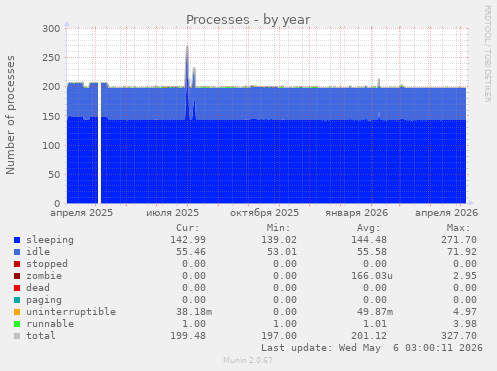 Processes