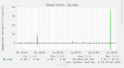 Swap in/out