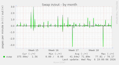Swap in/out