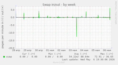 Swap in/out
