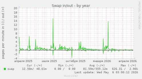 Swap in/out