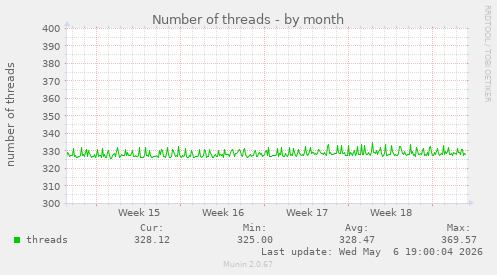 Number of threads