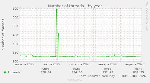 Number of threads