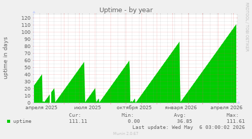 Uptime