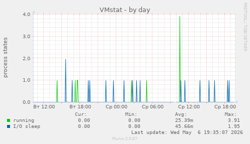 VMstat