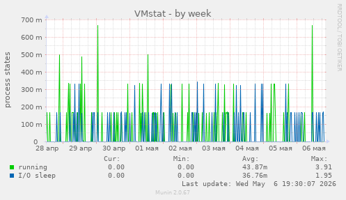 VMstat