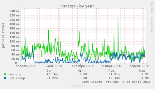 VMstat