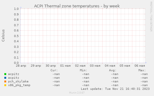 ACPI Thermal zone temperatures