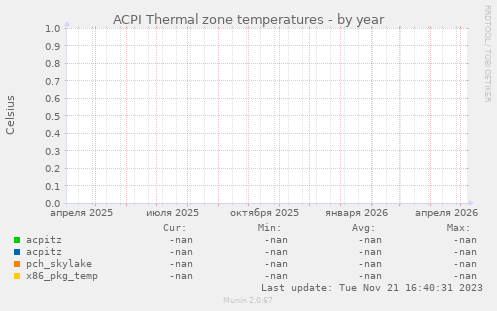 ACPI Thermal zone temperatures