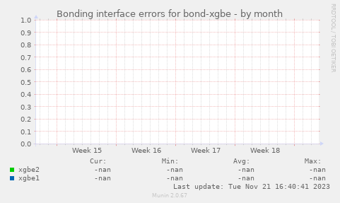 Bonding interface errors for bond-xgbe