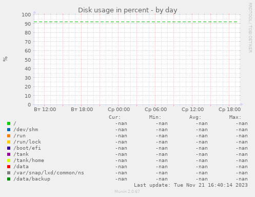 Disk usage in percent