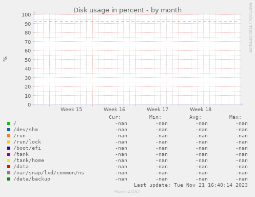 Disk usage in percent