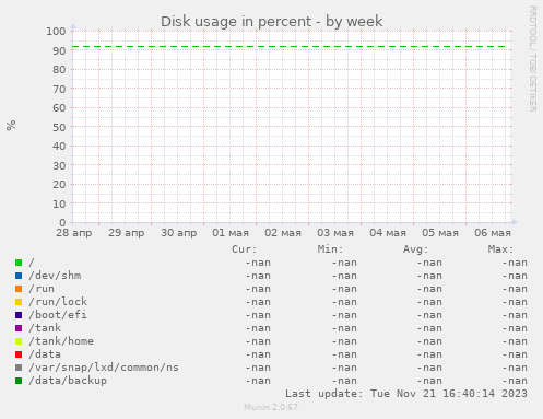 Disk usage in percent