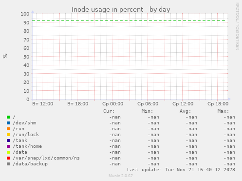 Inode usage in percent
