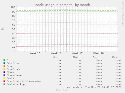 Inode usage in percent
