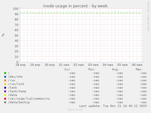 Inode usage in percent